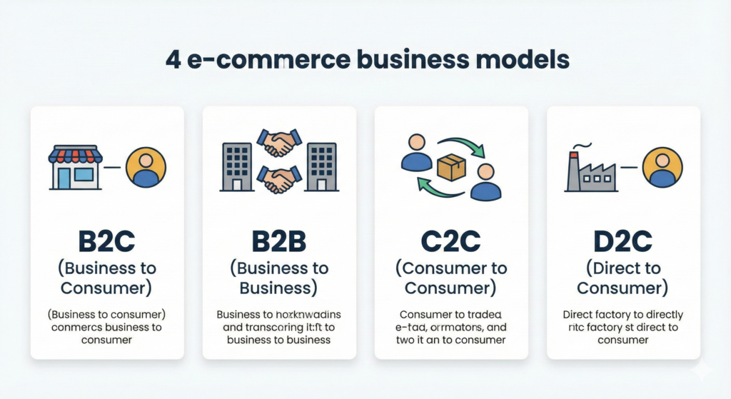 Infografía explicando los modelos de negocio e-commerce principales: B2C, B2B, C2C y D2C.