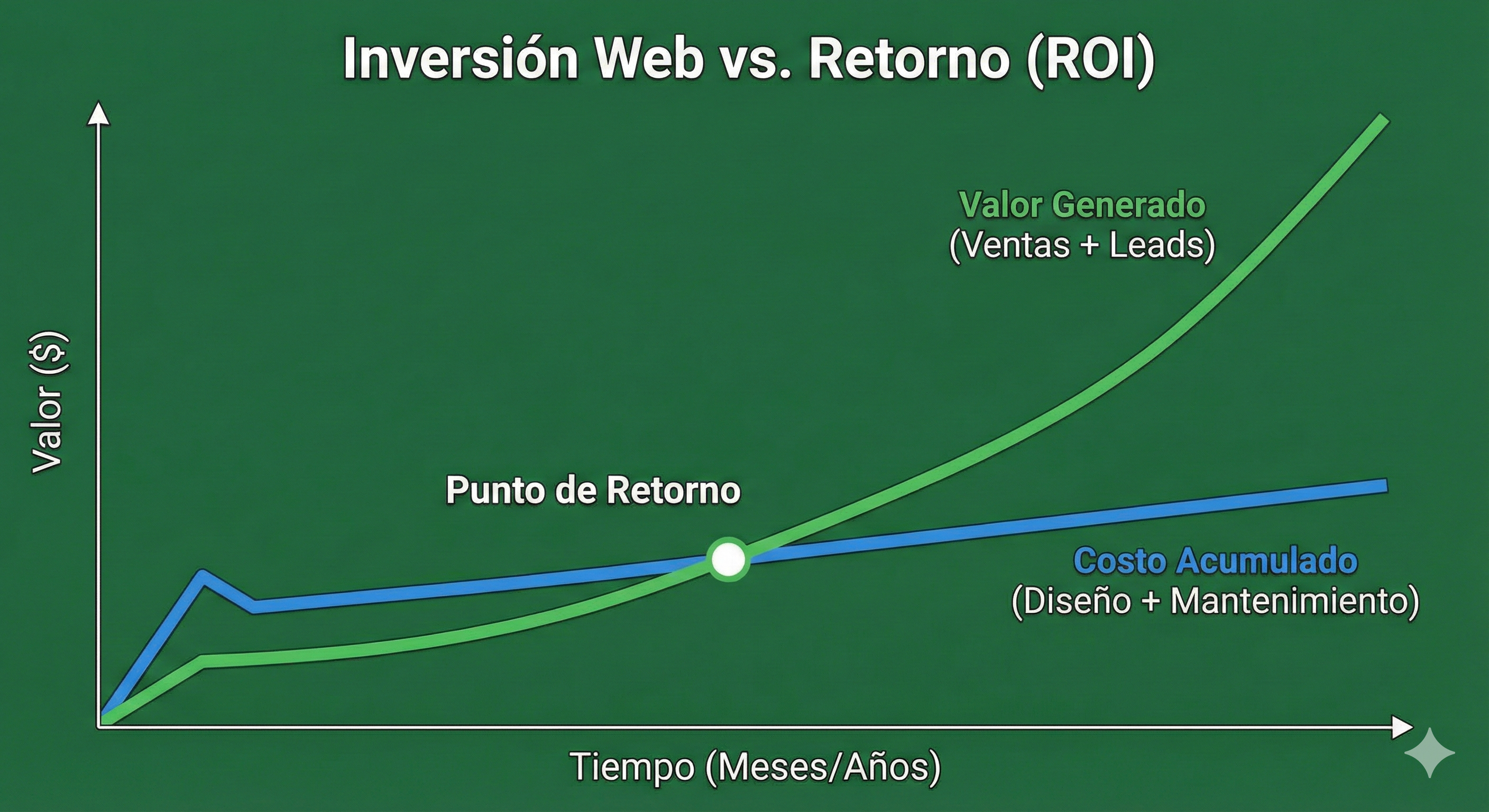Gráfico lineal que ilustra la relación entre la inversión acumulada en un sitio web (costo inicial + mantenimiento) y el valor generado (ventas + leads) a lo largo del tiempo, mostrando el punto de retorno de la inversión.