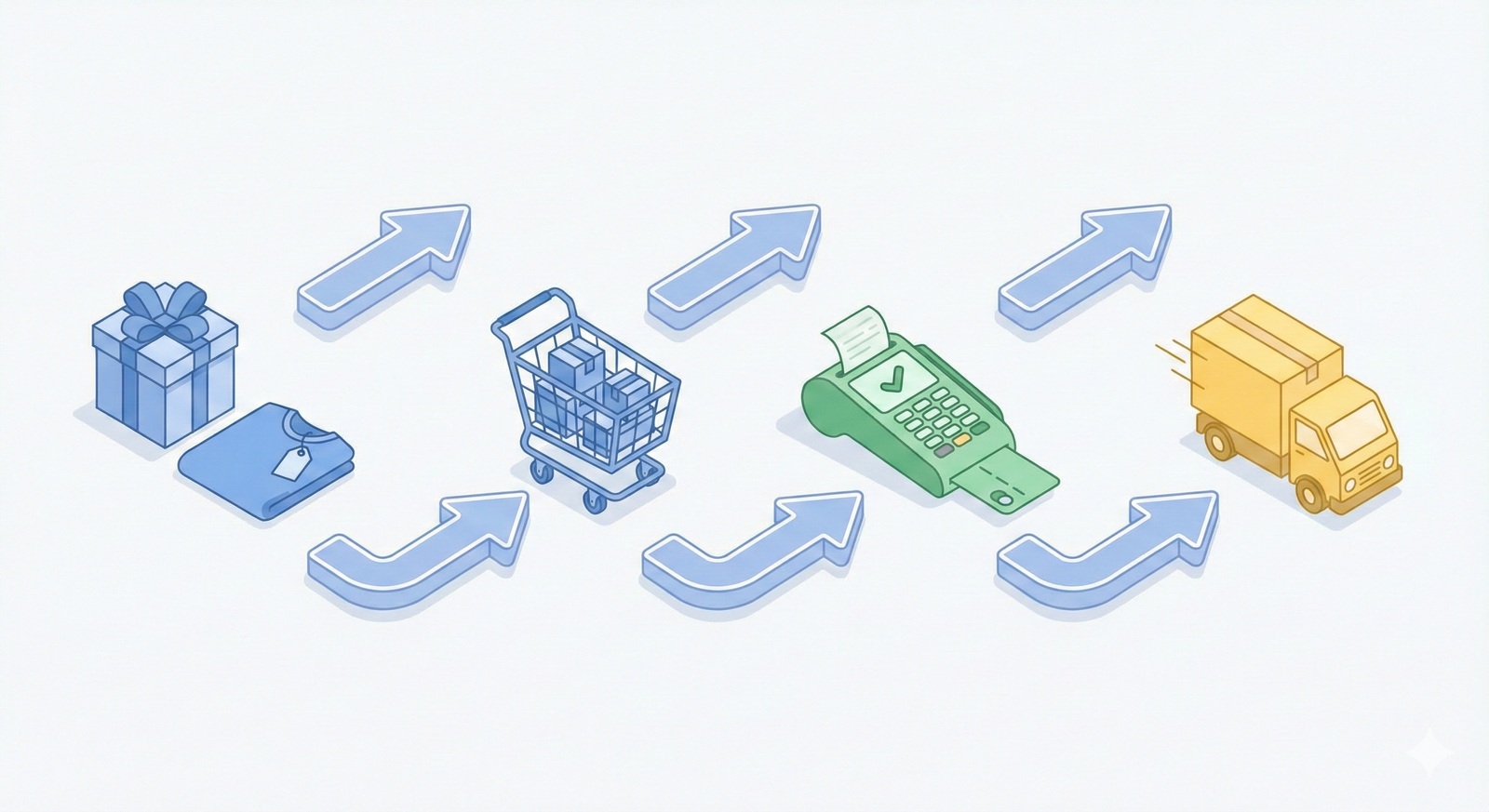 Diagrama de flujo isométrico que muestra los 4 pasos del ciclo de venta en una tienda online WooCommerce: Selección de Producto, Carrito de Compras, Procesamiento de Pago y Envío del pedido.
