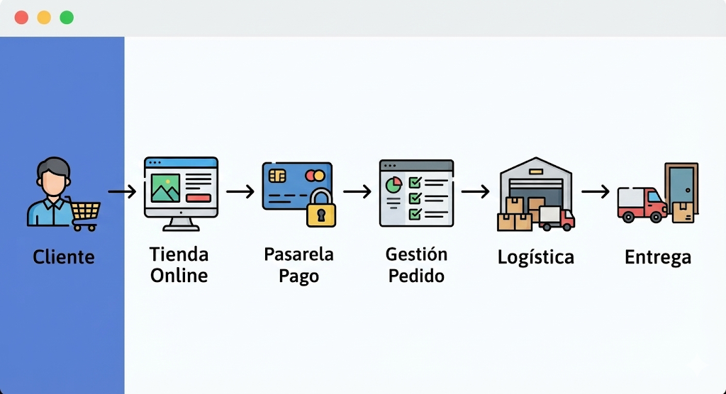 Diagrama de flujo que explica cómo funciona el e-commerce: conexión entre cliente, tienda online, pasarela de pagos, gestión de pedidos y logística de entrega.