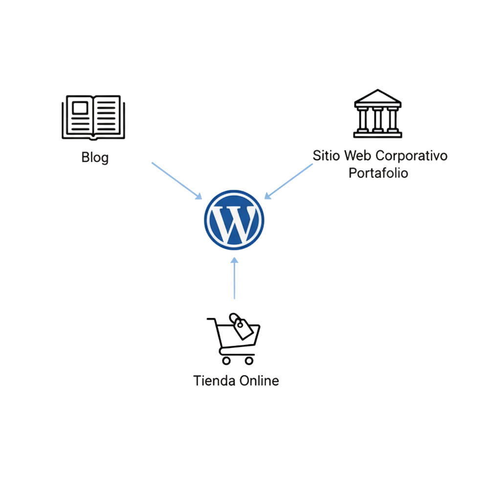 wordpress tipos de usos